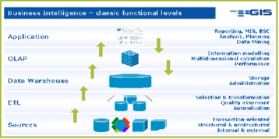 Business Intelligence - classic function levels
